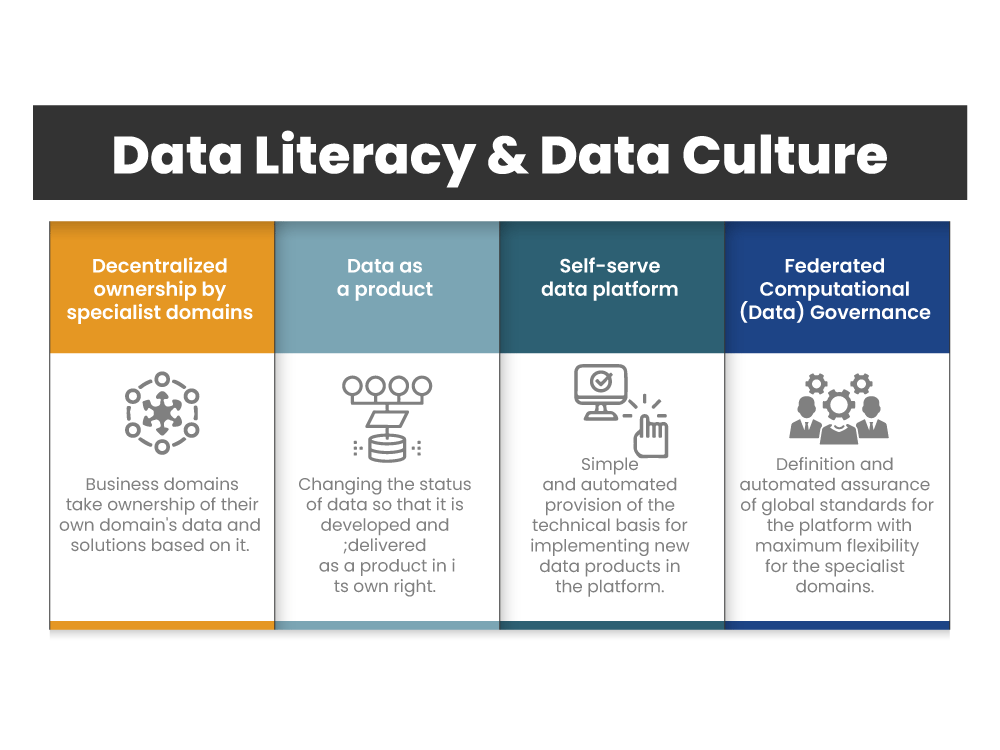 Vier Grundprinzipien von Data Mesh